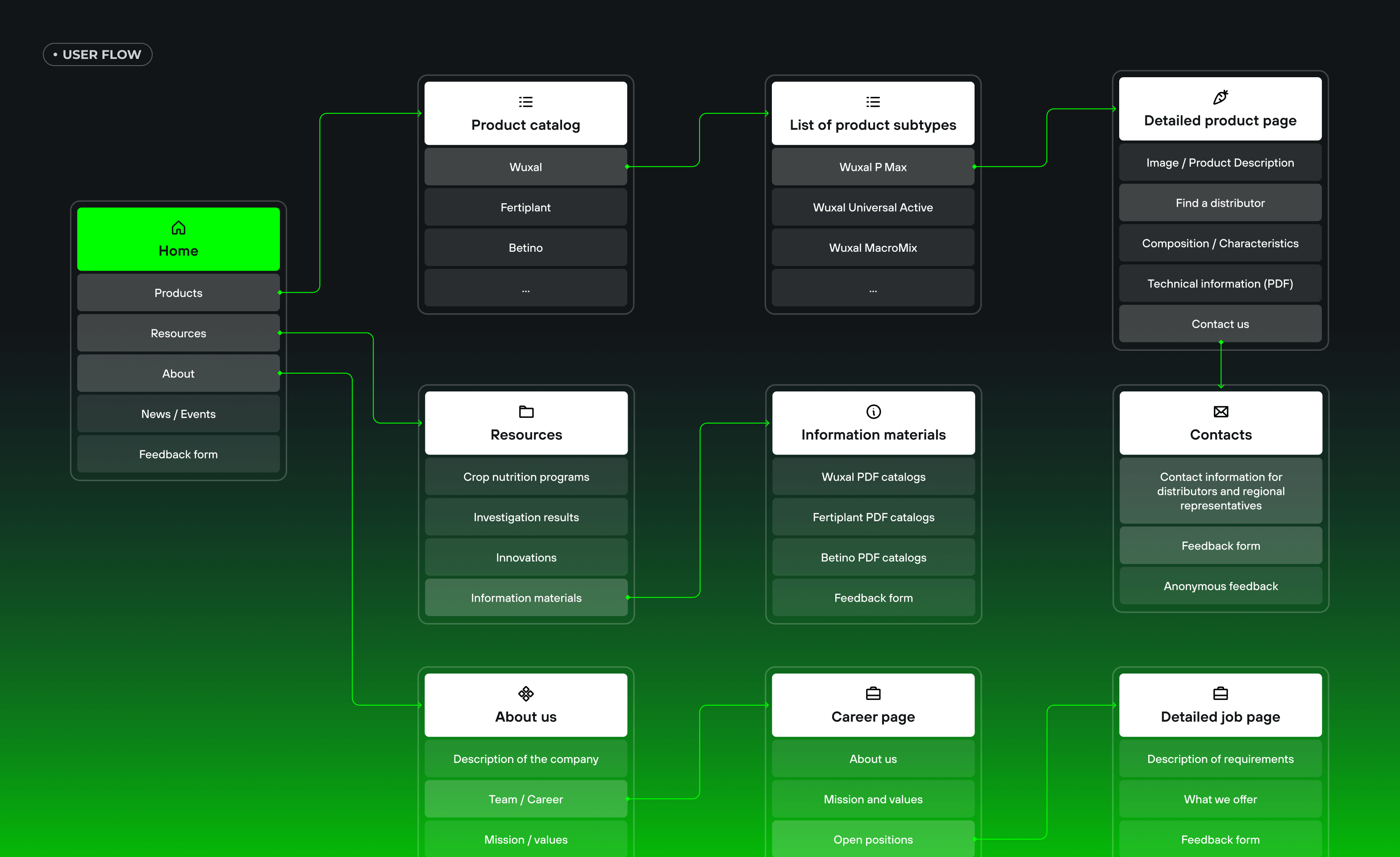 UX/UI design & web development for agritech - form-rework.goodface.works
