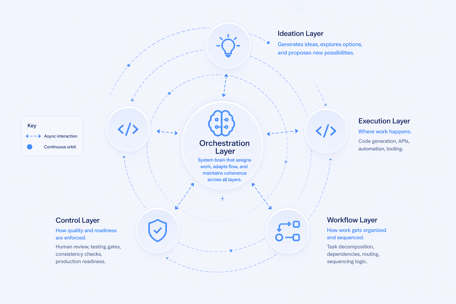 AI orchestration in software development - form-rework.goodface.works