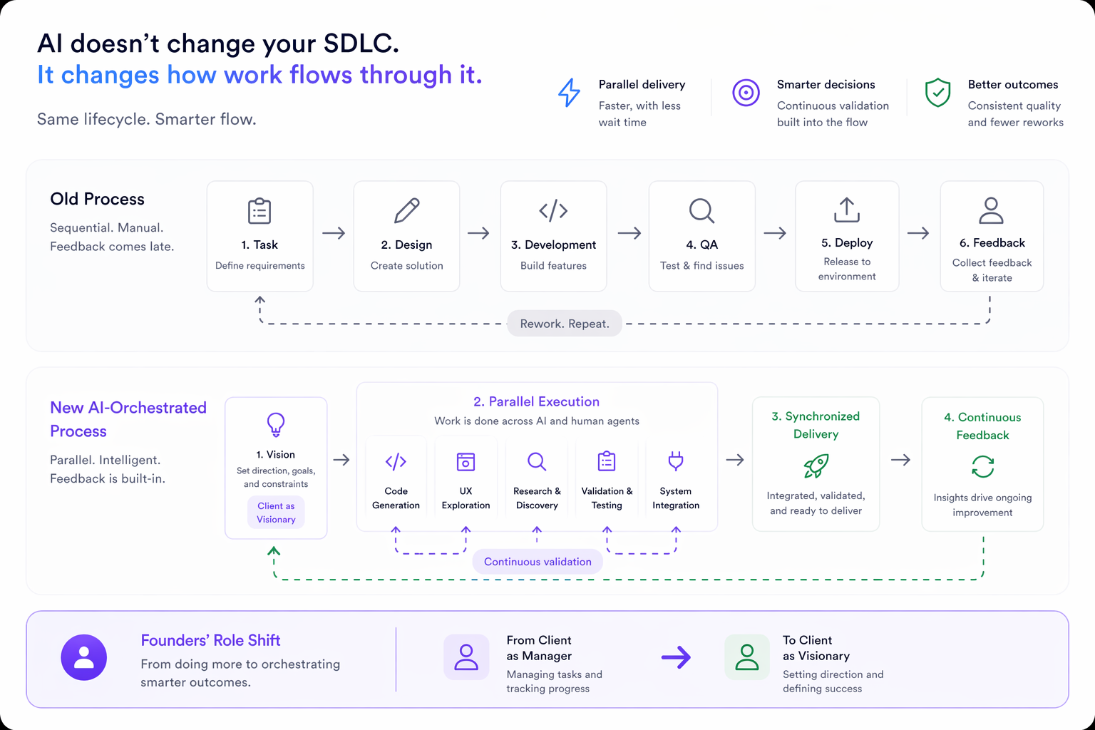 AI orchestration in software development - form-rework.goodface.works