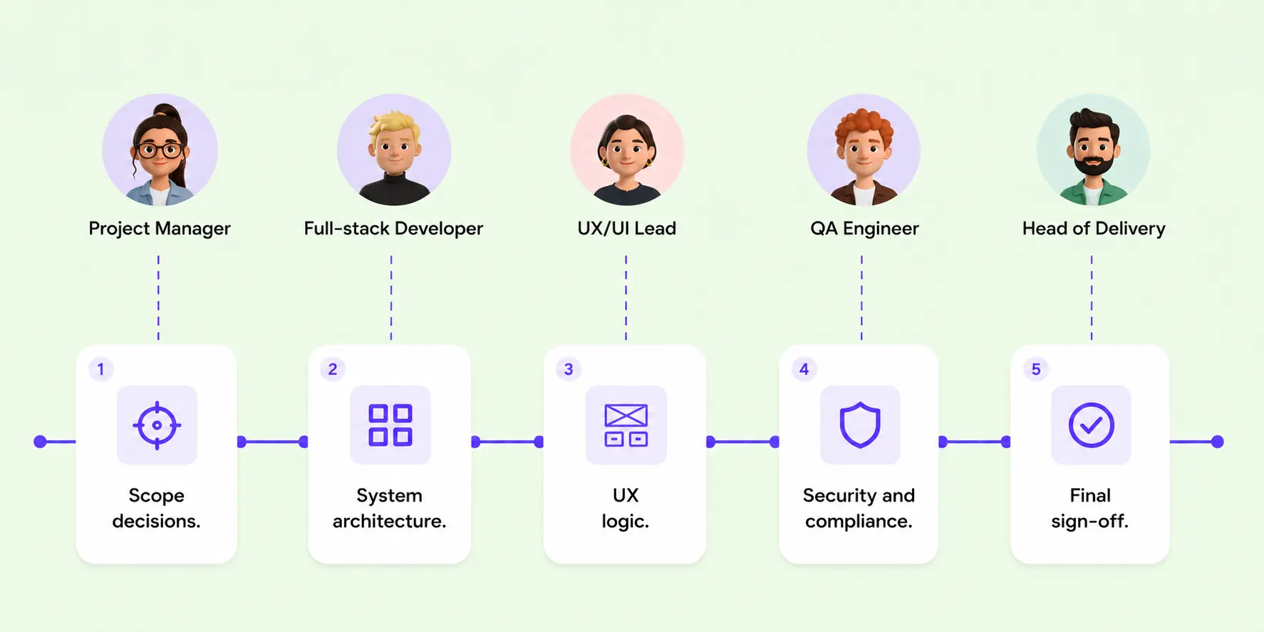 AI orchestration vs chaotic AI tooling in the SDLC process - goodface.works