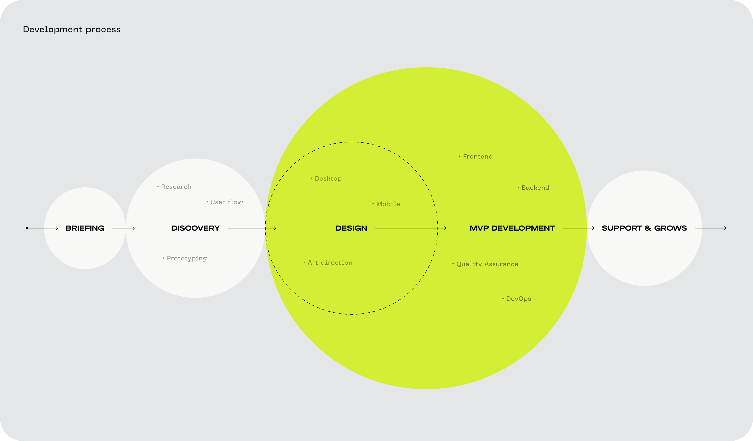 Foodtech Case Study: Keto.Diet App design & development - form-rework.goodface.works
