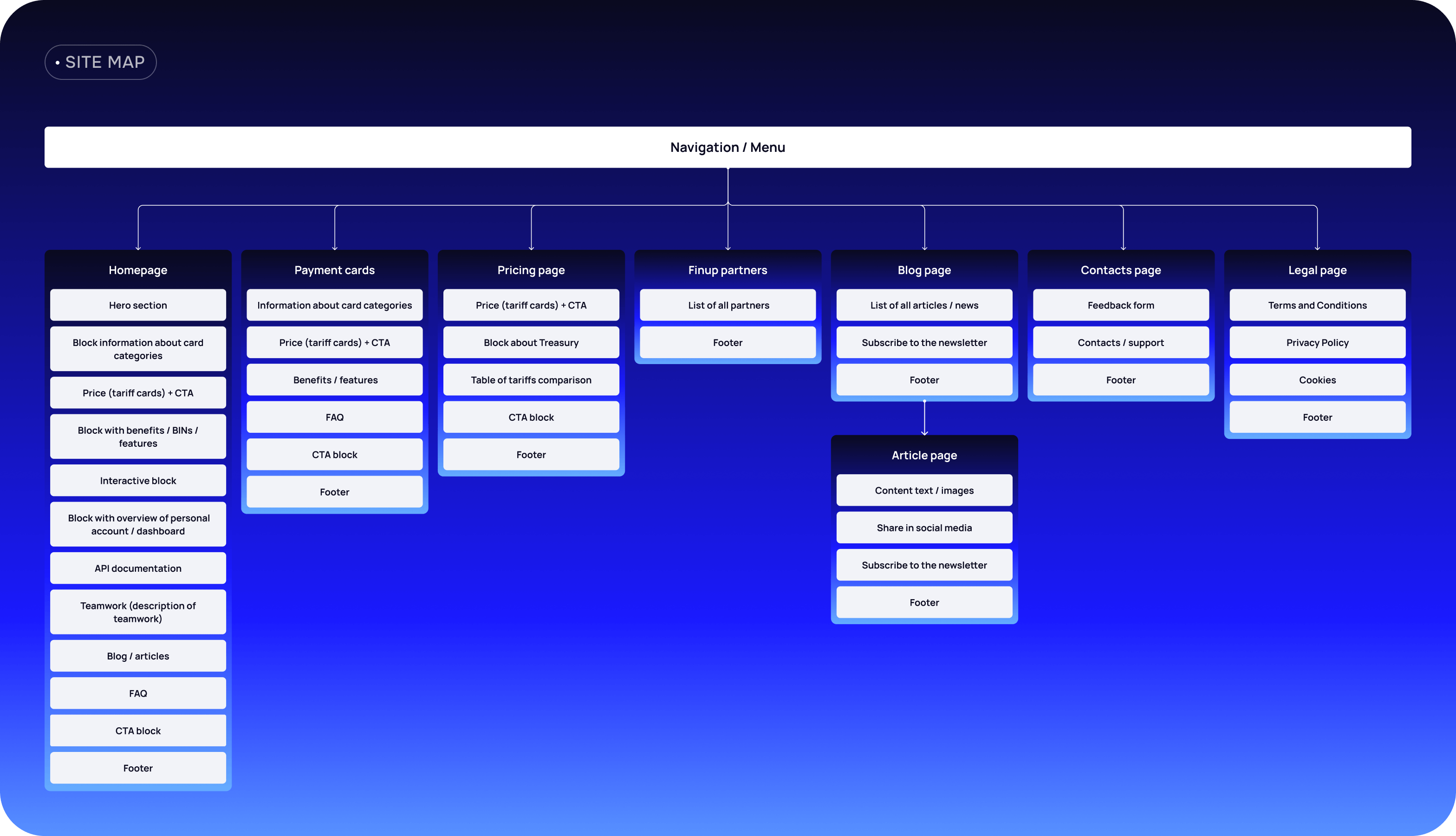 Fintech brand identity, UX/UI design & Webflow development - form-rework.goodface.works