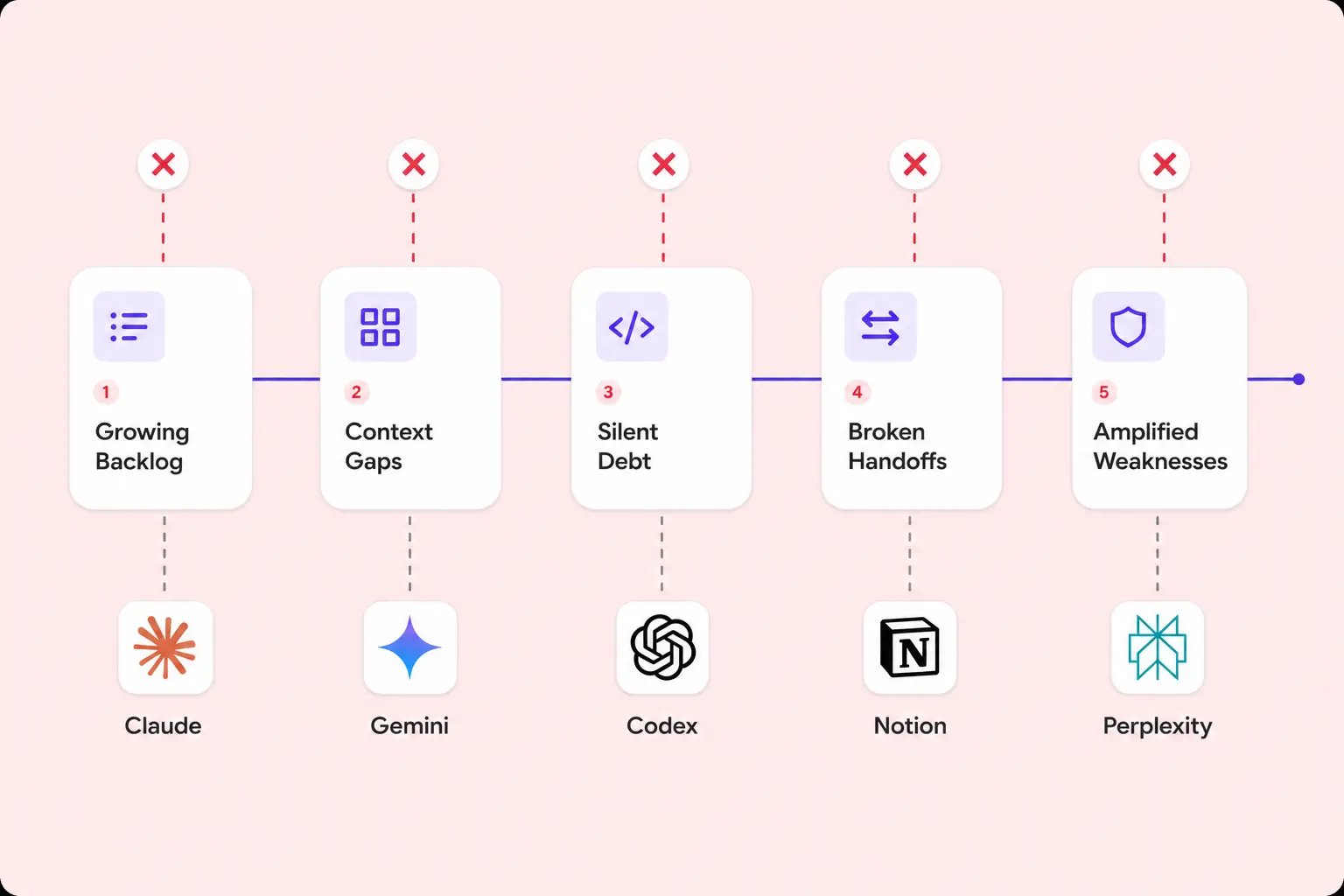AI orchestration vs chaotic AI tooling in the SDLC process - goodface.works