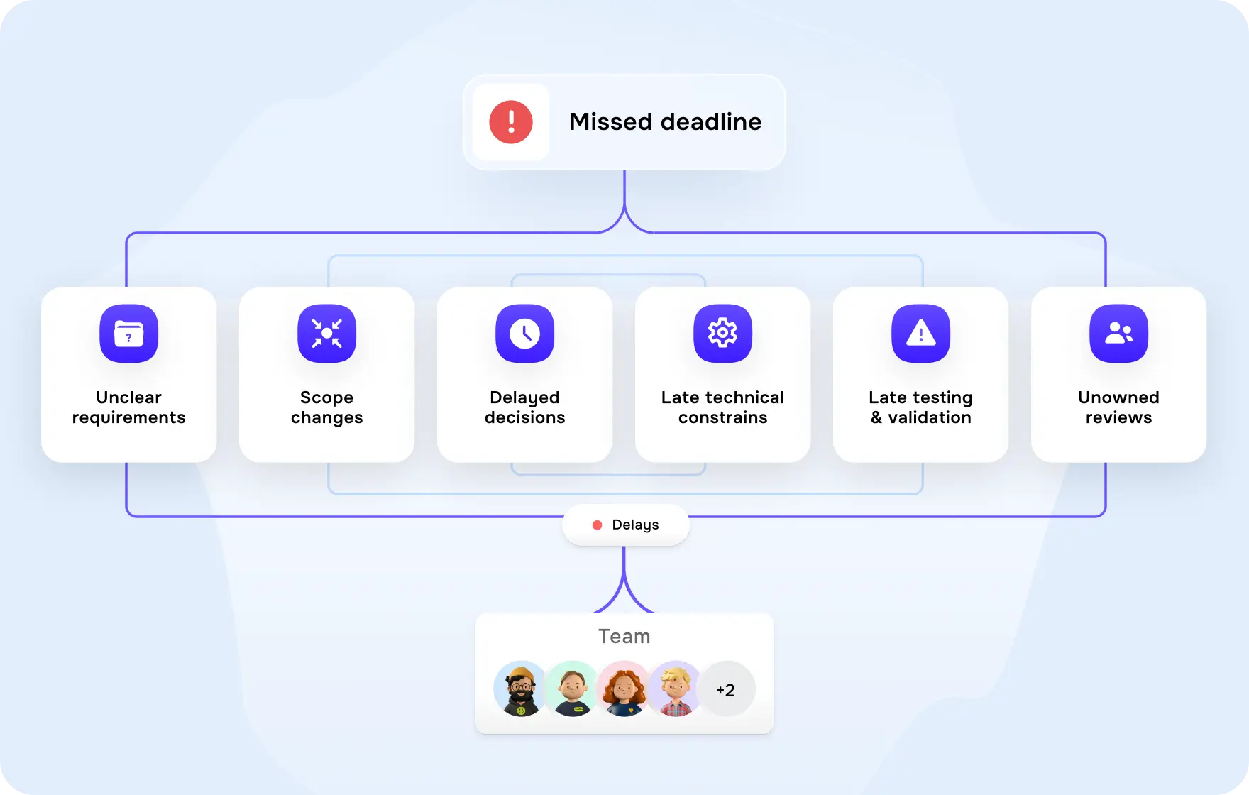 AI orchestration vs chaotic AI tooling in the SDLC process - goodface.works
