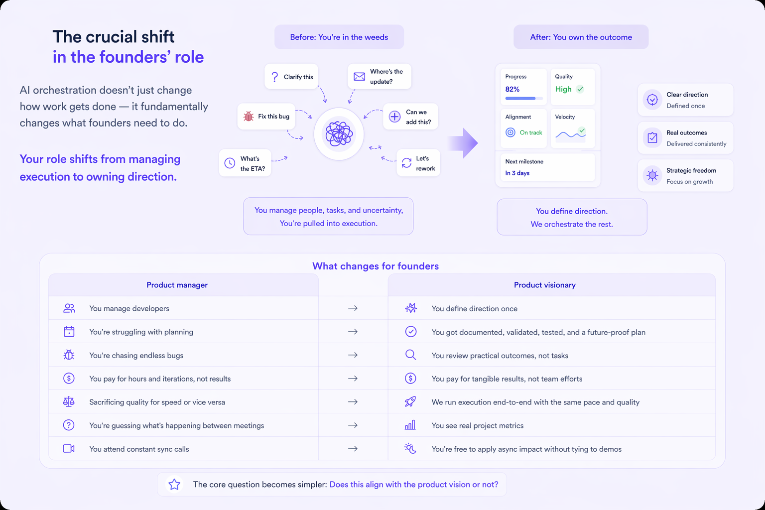 AI orchestration in software development - form-rework.goodface.works