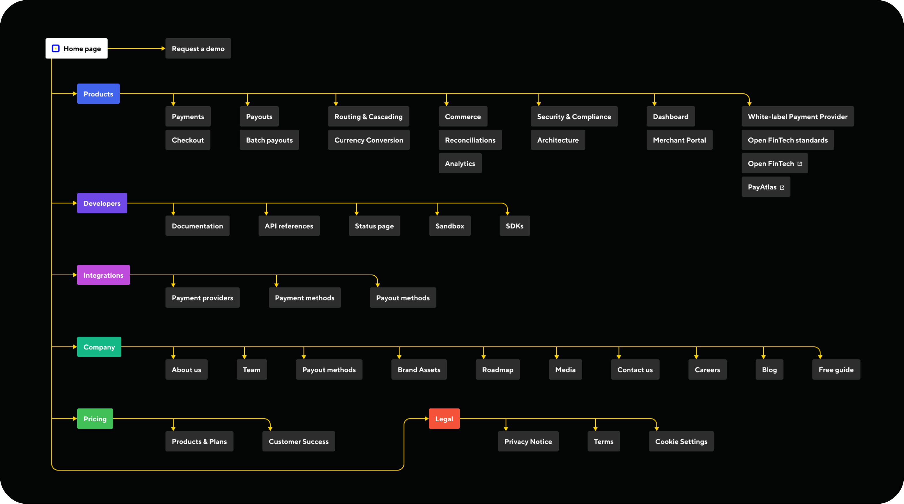 Fintech web design & development for payment orchestration platform - form-rework.goodface.works